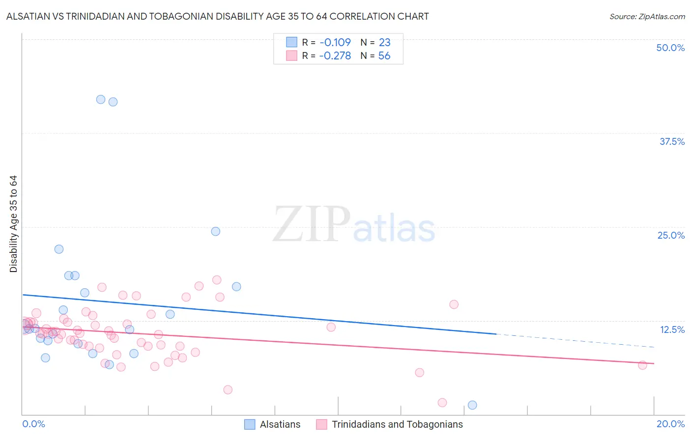 Alsatian vs Trinidadian and Tobagonian Disability Age 35 to 64