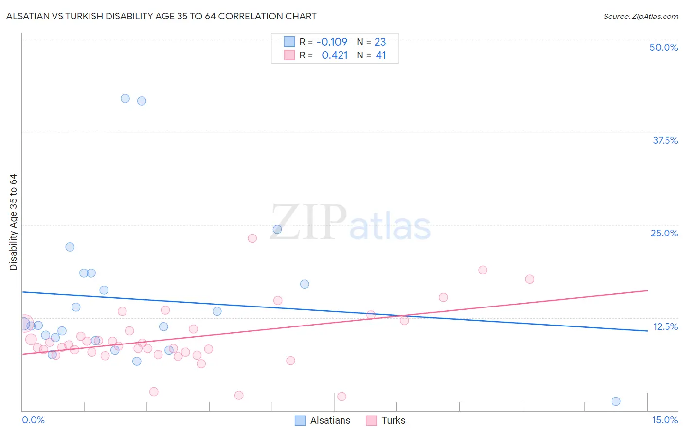 Alsatian vs Turkish Disability Age 35 to 64