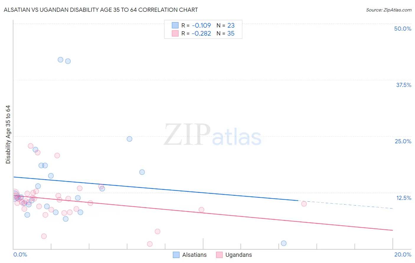 Alsatian vs Ugandan Disability Age 35 to 64