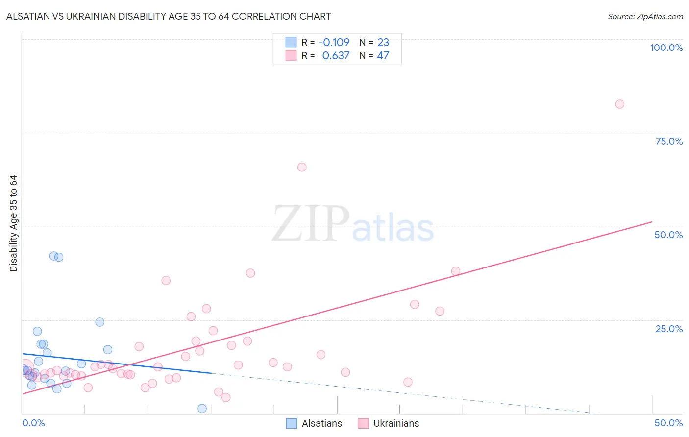 Alsatian vs Ukrainian Disability Age 35 to 64