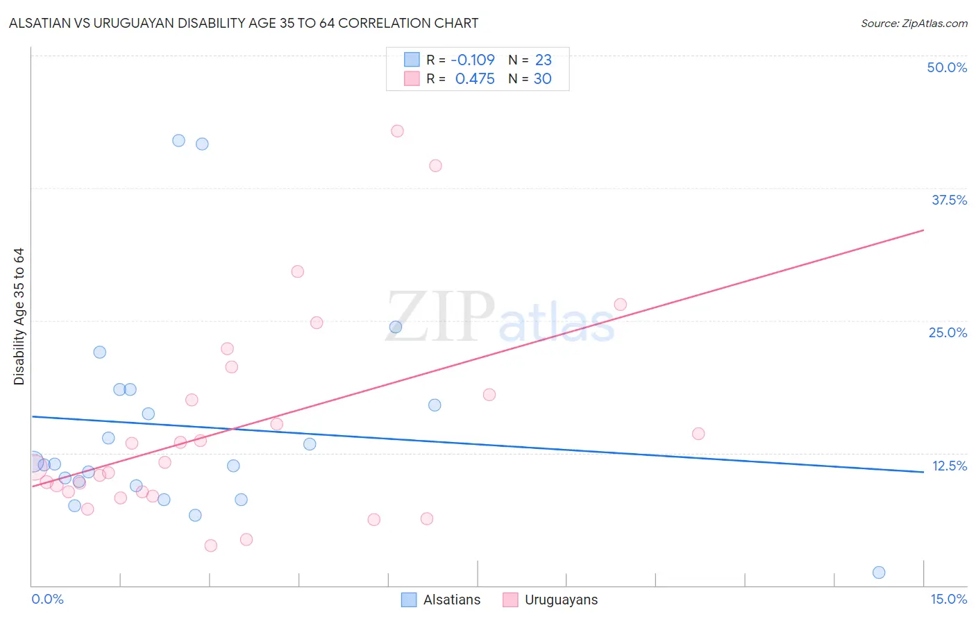 Alsatian vs Uruguayan Disability Age 35 to 64