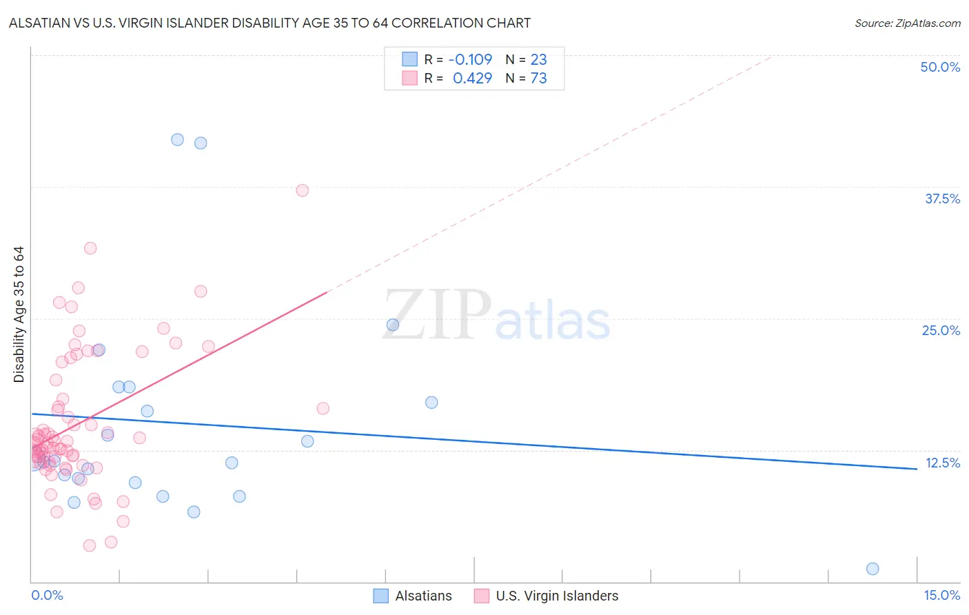 Alsatian vs U.S. Virgin Islander Disability Age 35 to 64