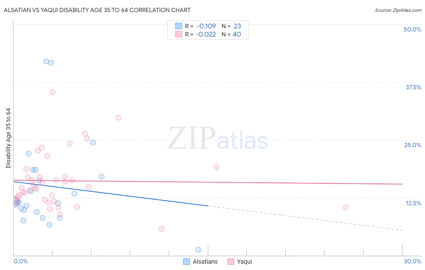 Alsatian vs Yaqui Disability Age 35 to 64