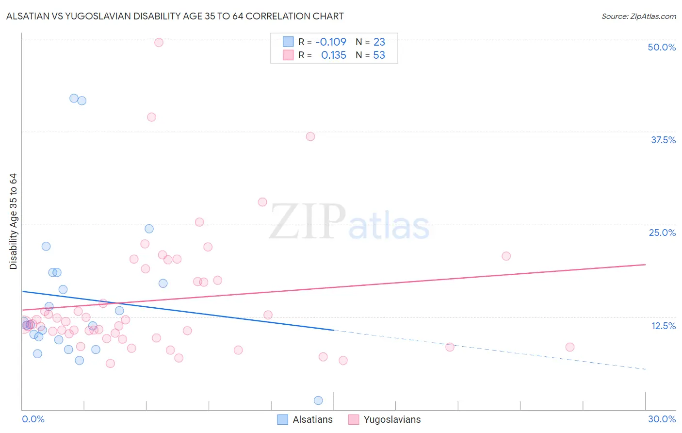 Alsatian vs Yugoslavian Disability Age 35 to 64