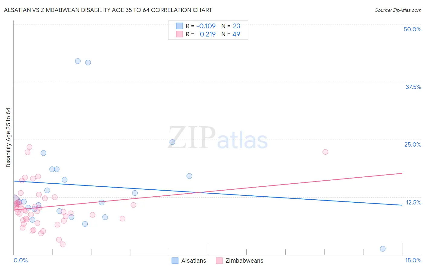 Alsatian vs Zimbabwean Disability Age 35 to 64