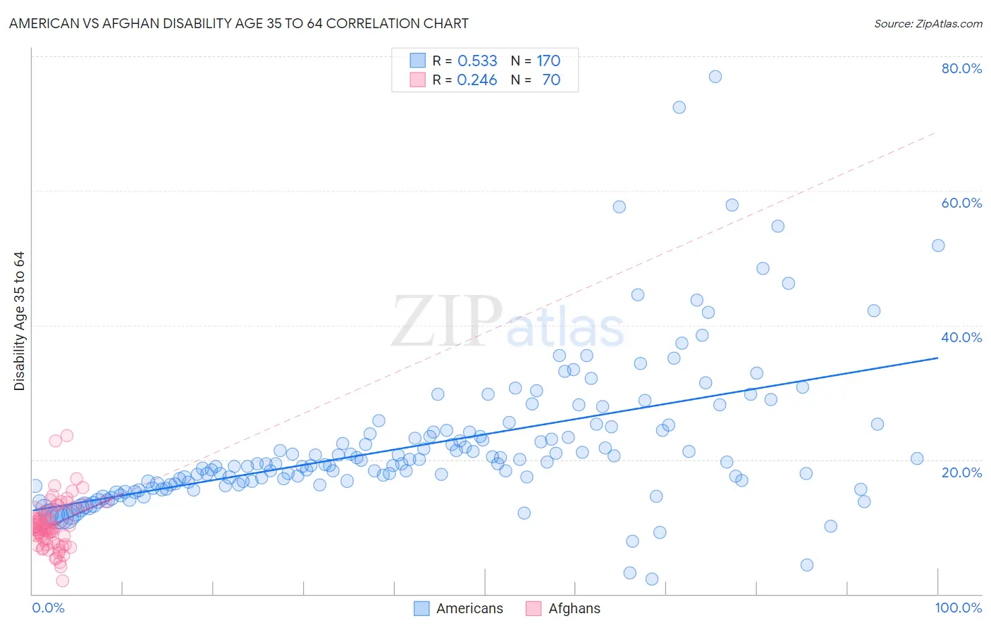 American vs Afghan Disability Age 35 to 64