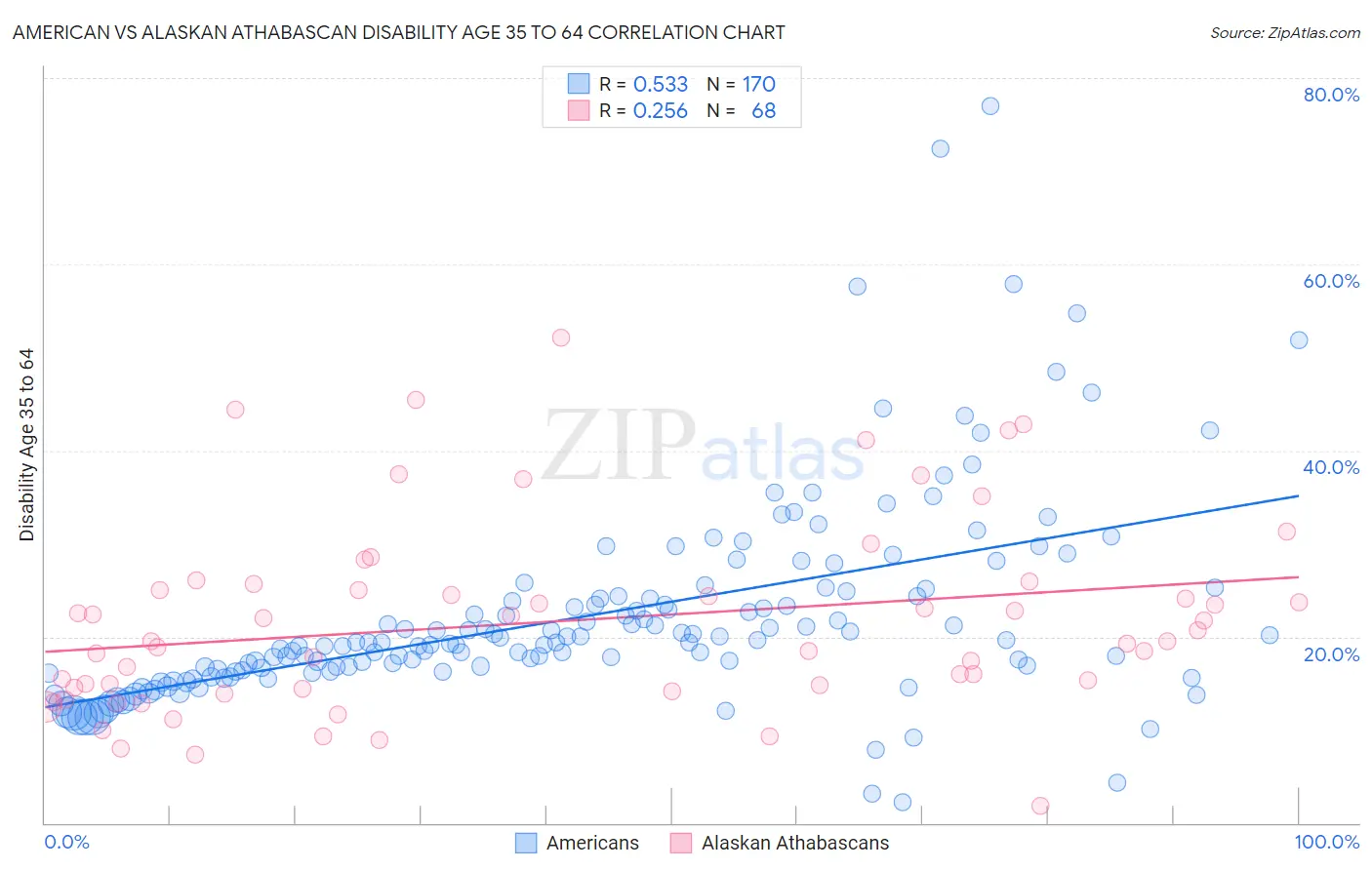 American vs Alaskan Athabascan Disability Age 35 to 64