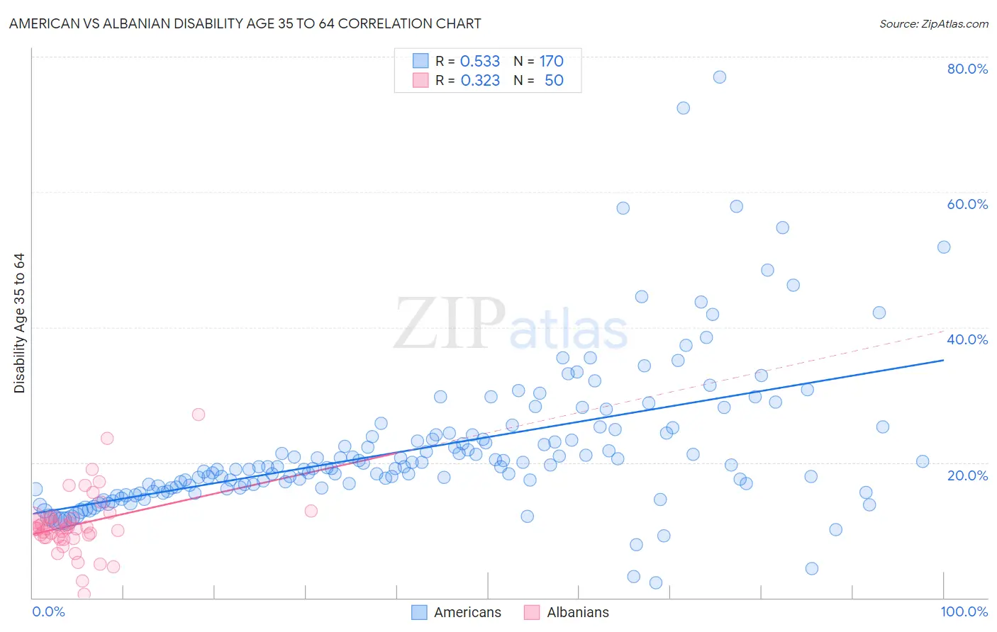 American vs Albanian Disability Age 35 to 64