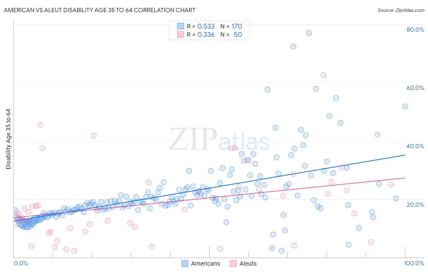 American vs Aleut Disability Age 35 to 64