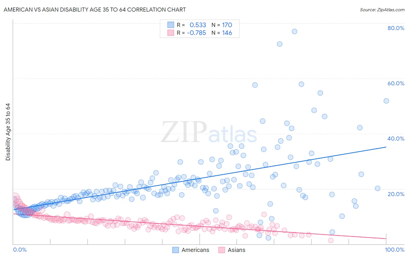 American vs Asian Disability Age 35 to 64