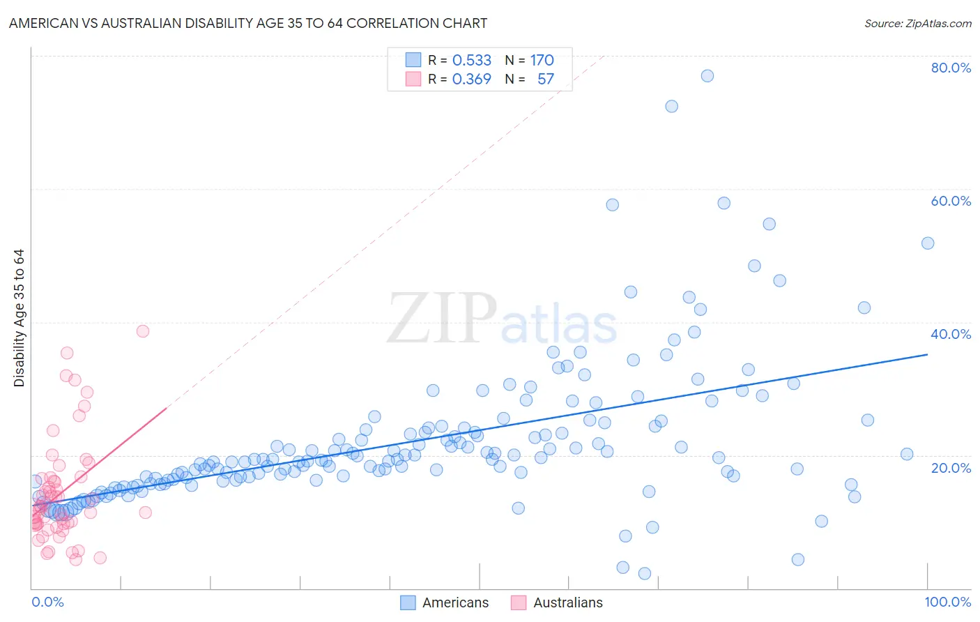 American vs Australian Disability Age 35 to 64