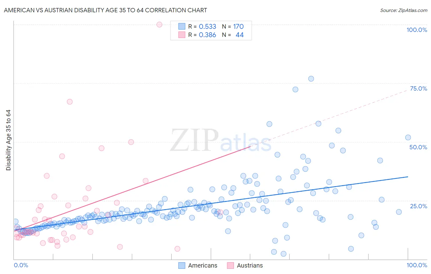 American vs Austrian Disability Age 35 to 64