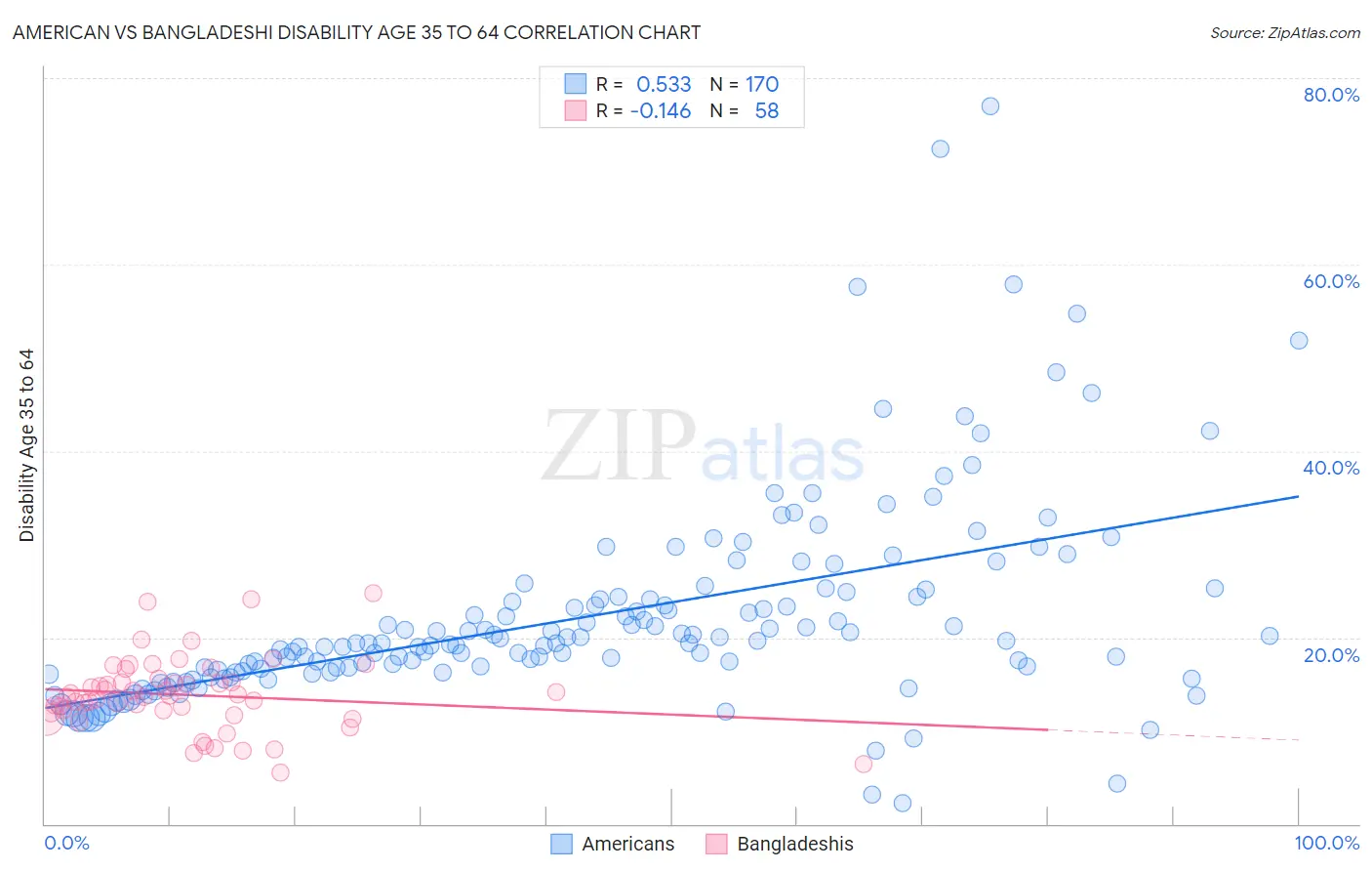 American vs Bangladeshi Disability Age 35 to 64
