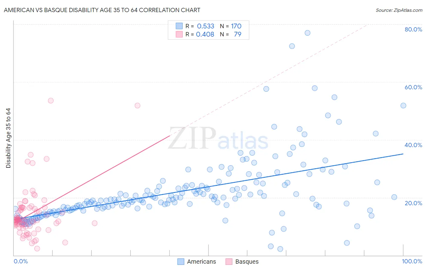 American vs Basque Disability Age 35 to 64