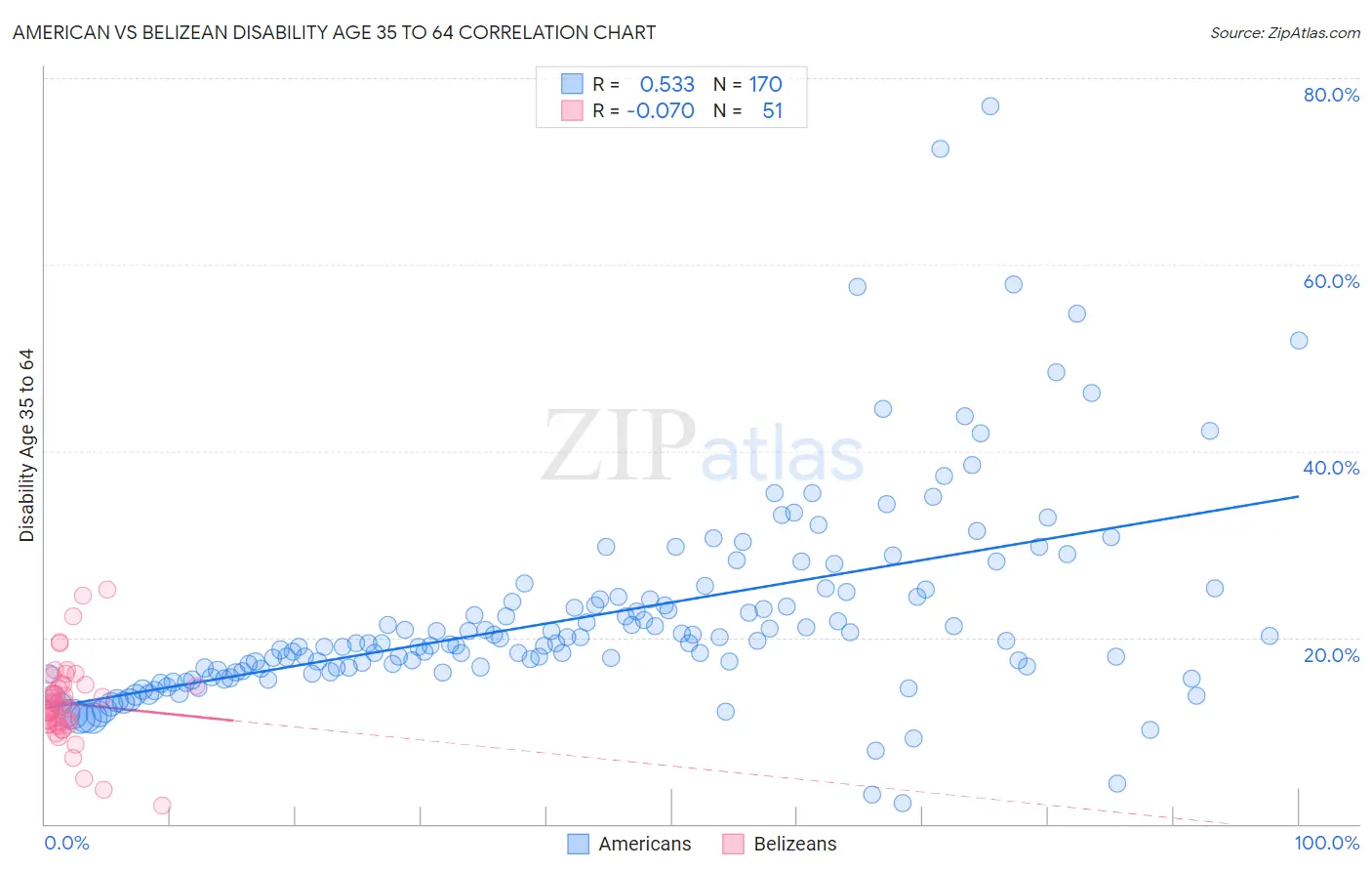 American vs Belizean Disability Age 35 to 64