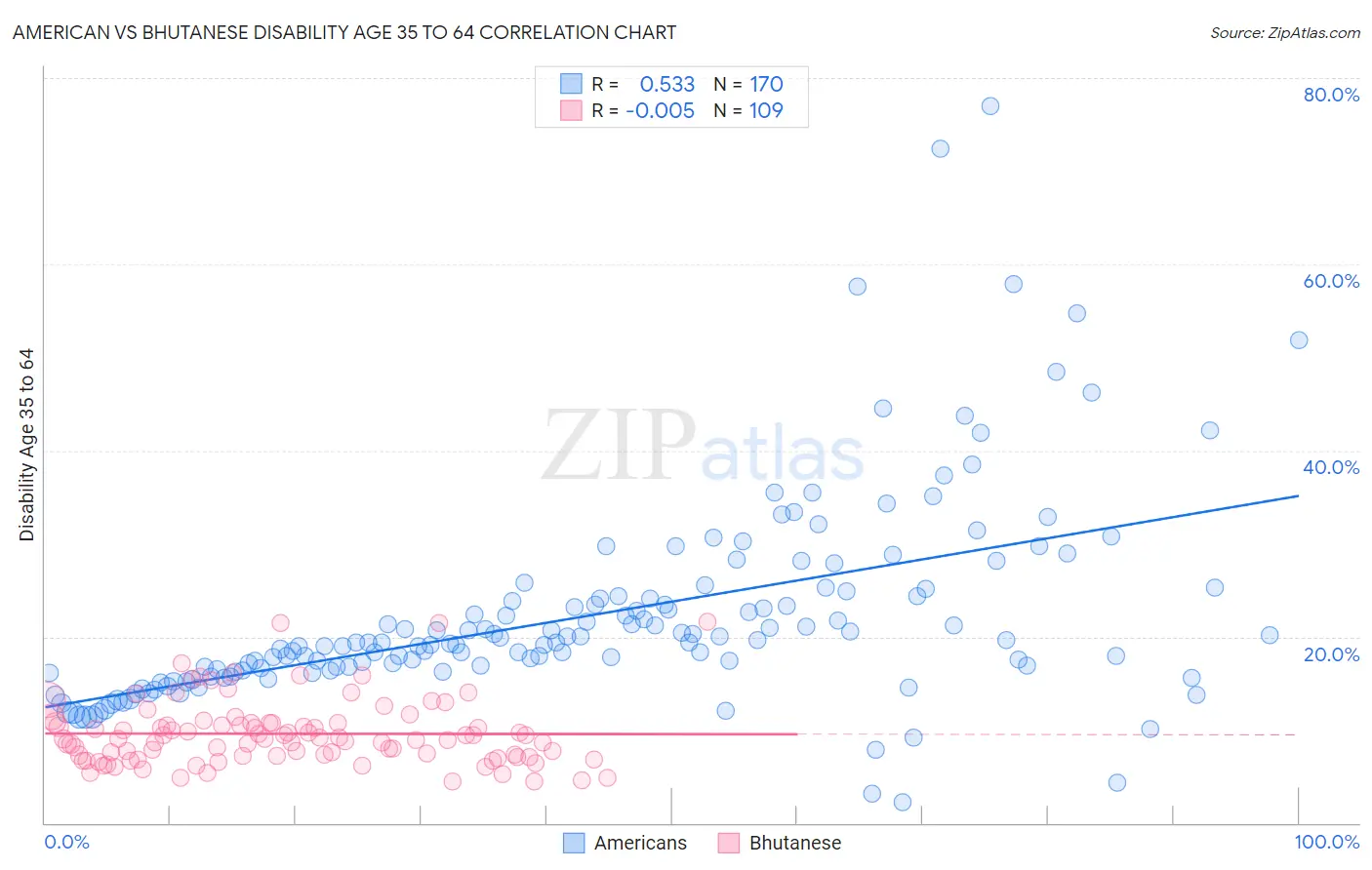 American vs Bhutanese Disability Age 35 to 64