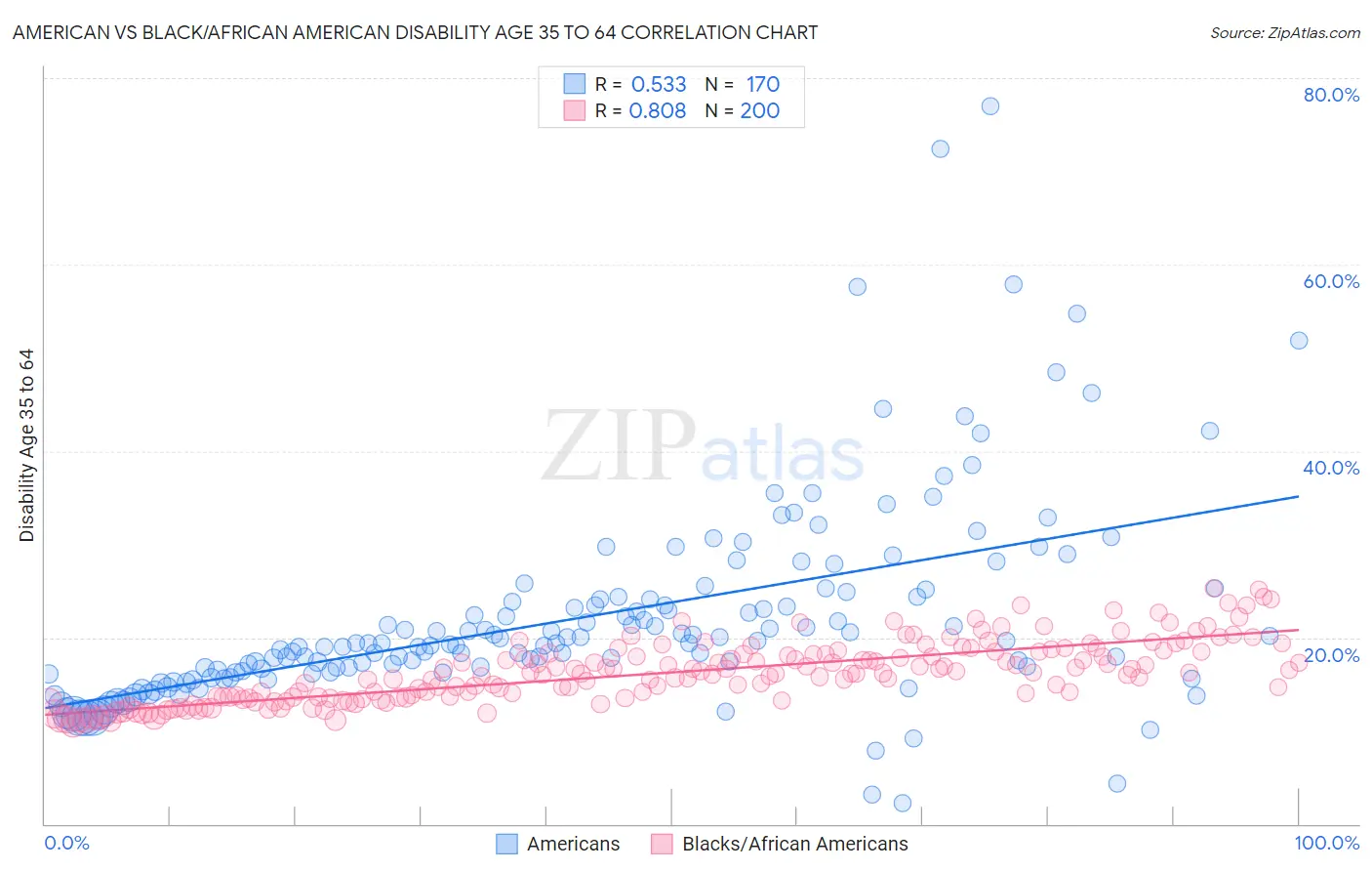 American vs Black/African American Disability Age 35 to 64