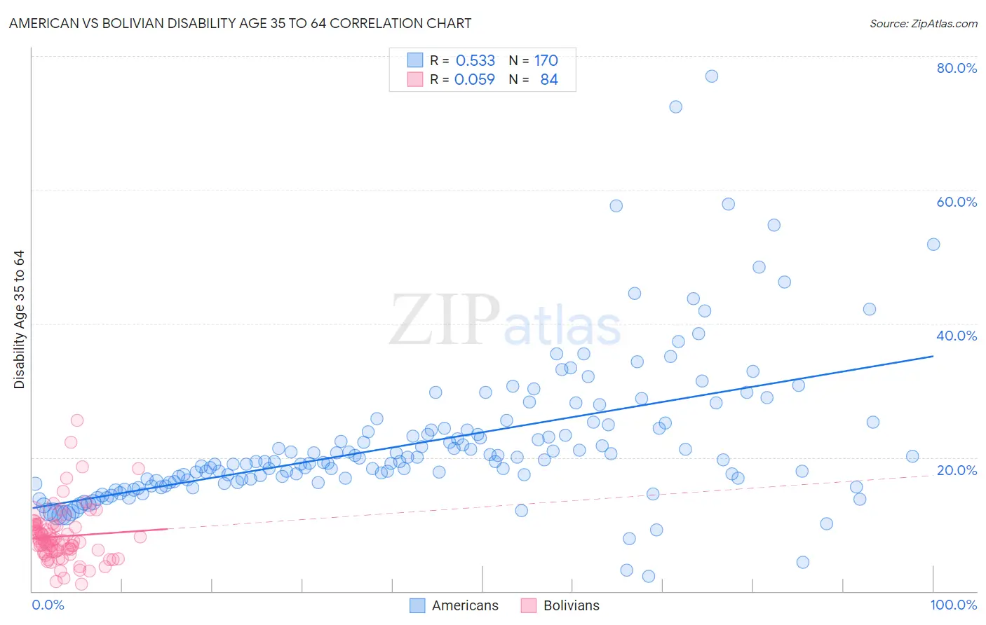 American vs Bolivian Disability Age 35 to 64