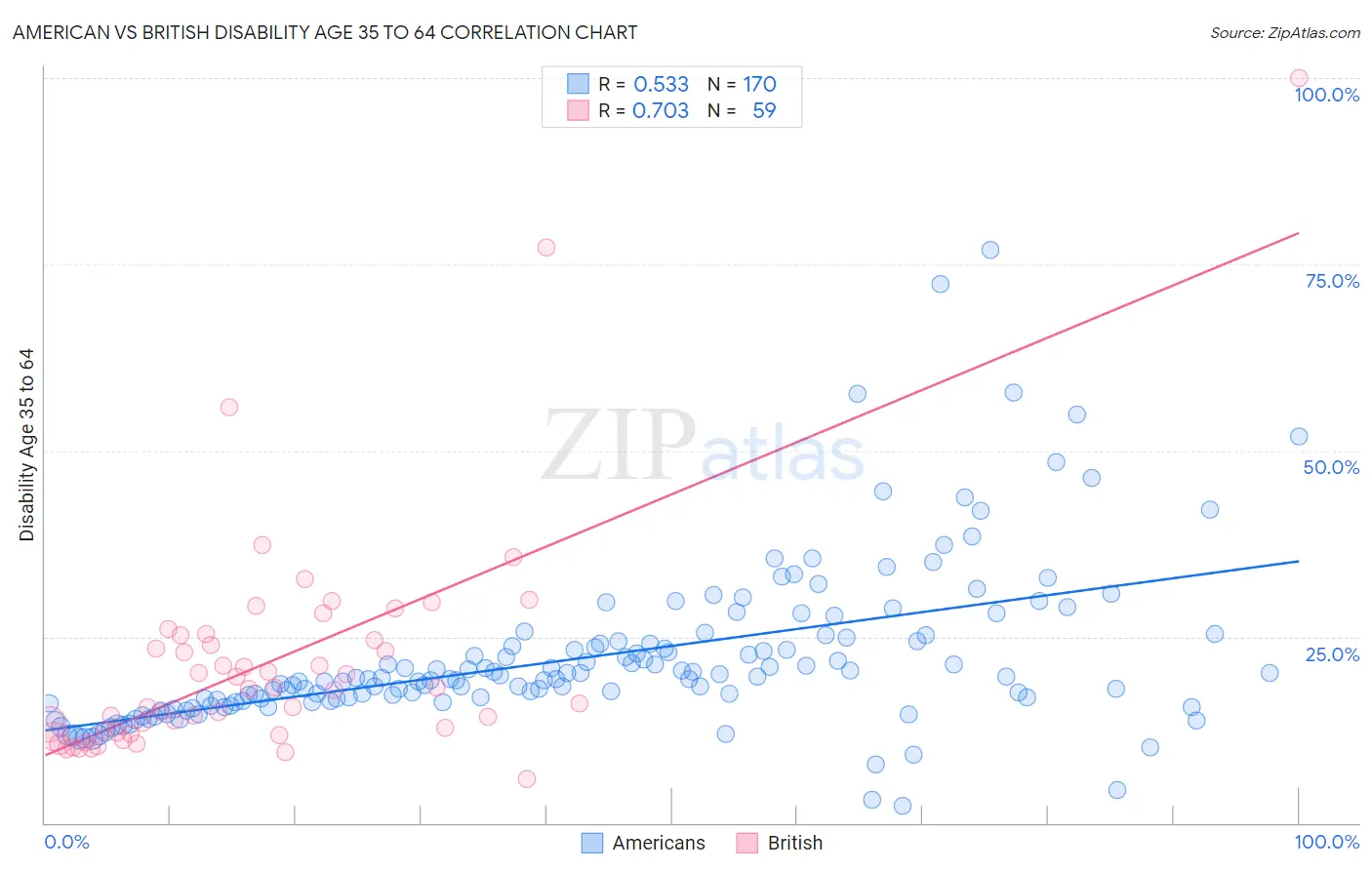 American vs British Disability Age 35 to 64