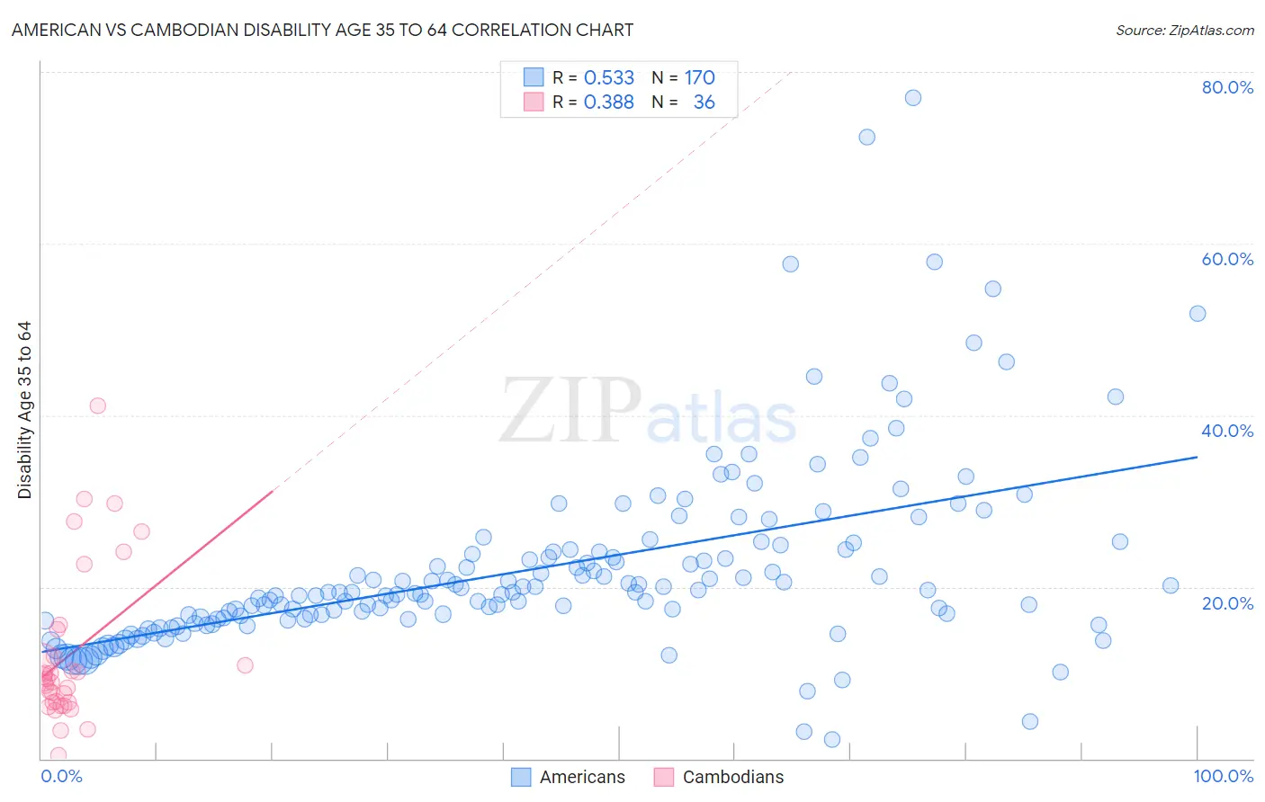 American vs Cambodian Disability Age 35 to 64