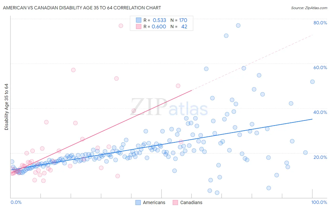 American vs Canadian Disability Age 35 to 64