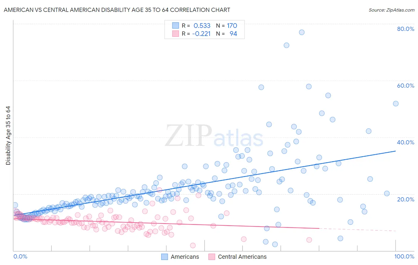 American vs Central American Disability Age 35 to 64