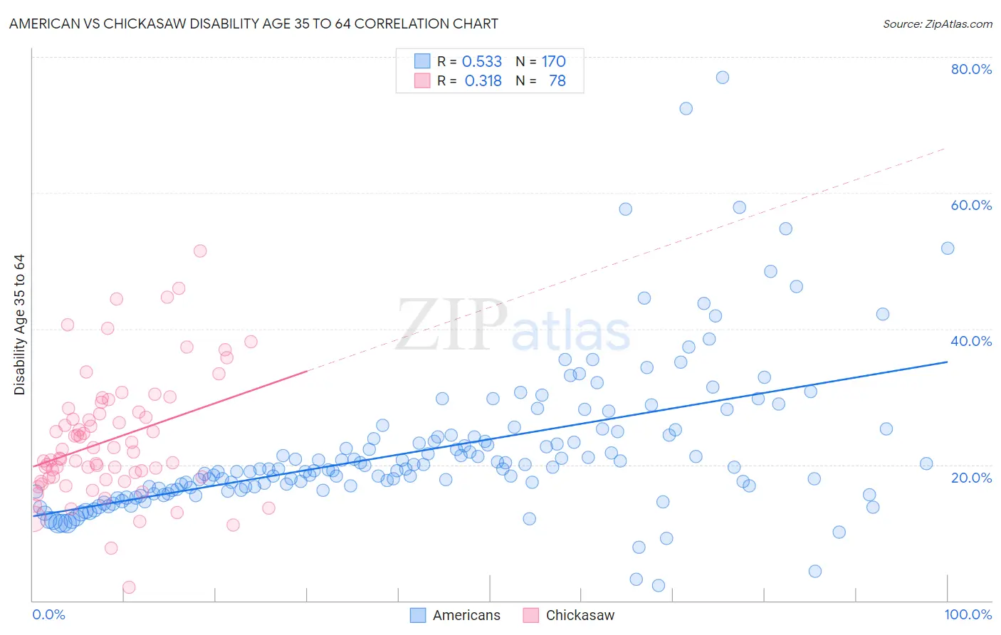 American vs Chickasaw Disability Age 35 to 64