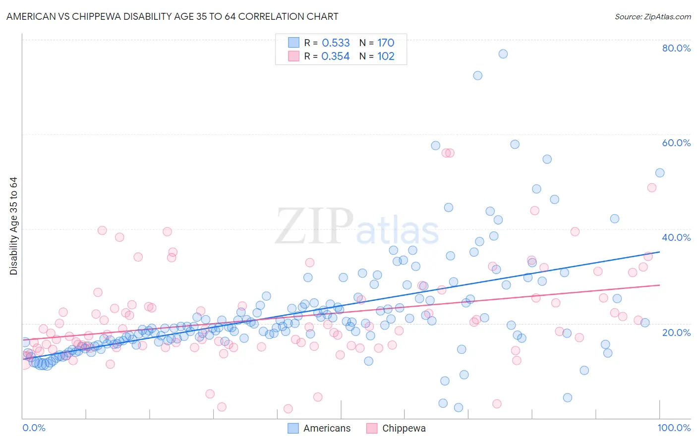 American vs Chippewa Disability Age 35 to 64