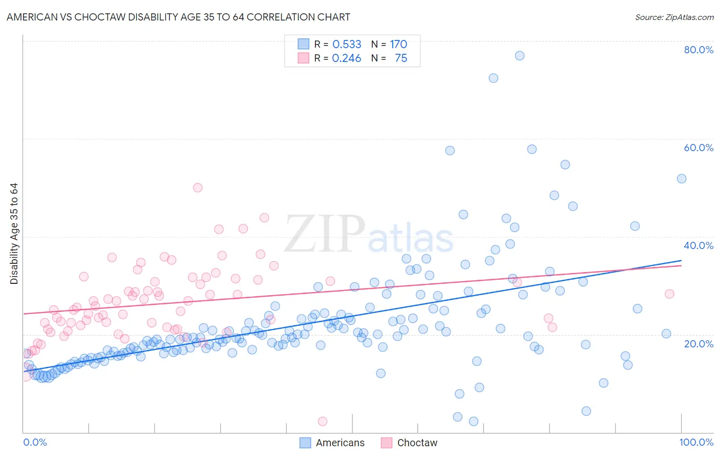 American vs Choctaw Disability Age 35 to 64