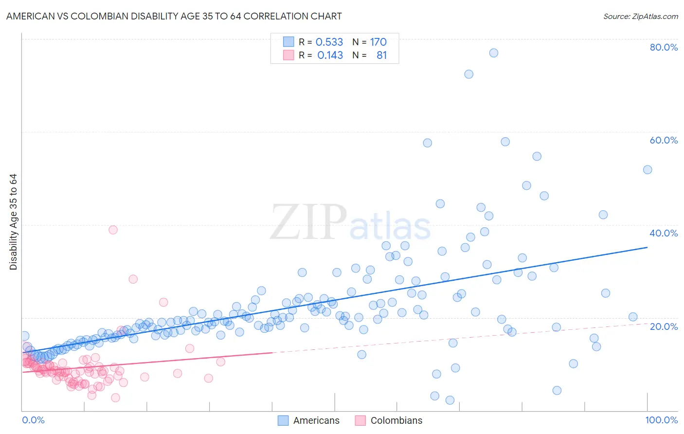 American vs Colombian Disability Age 35 to 64