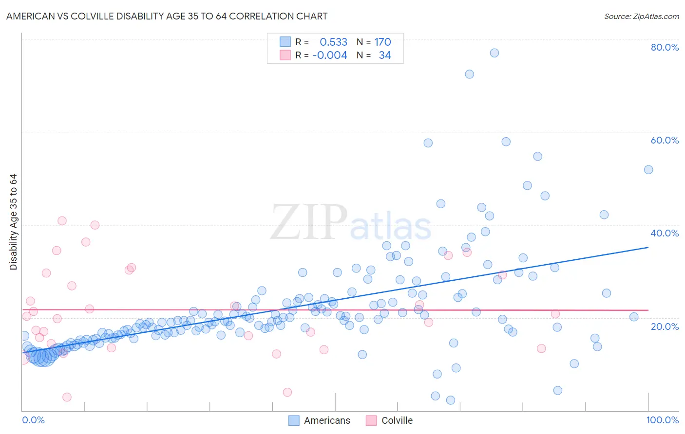 American vs Colville Disability Age 35 to 64