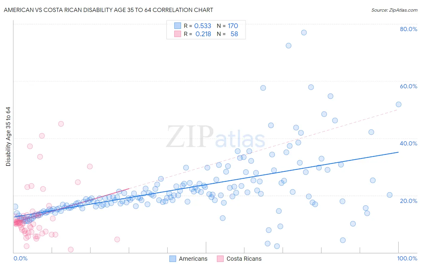 American vs Costa Rican Disability Age 35 to 64