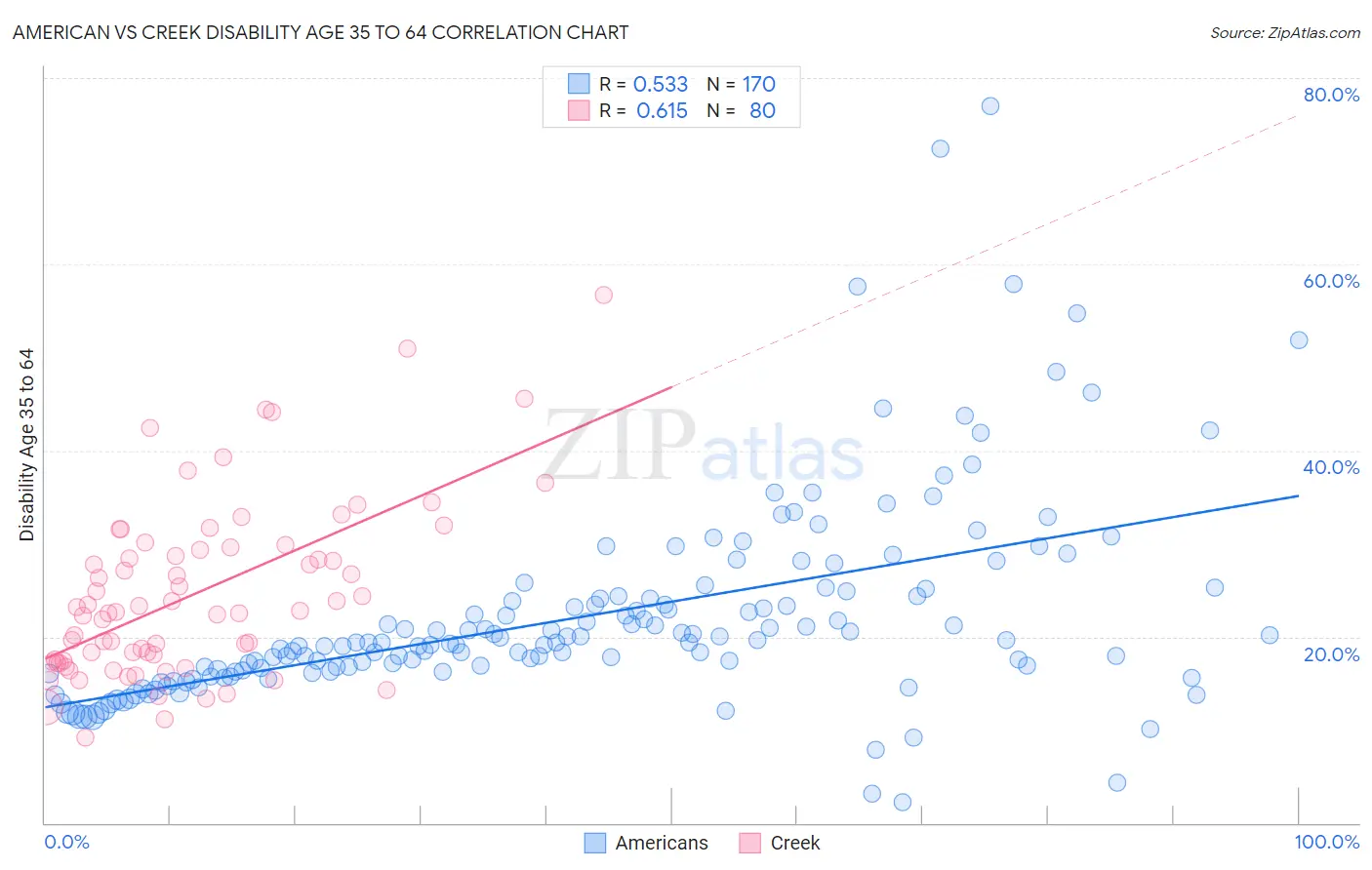 American vs Creek Disability Age 35 to 64
