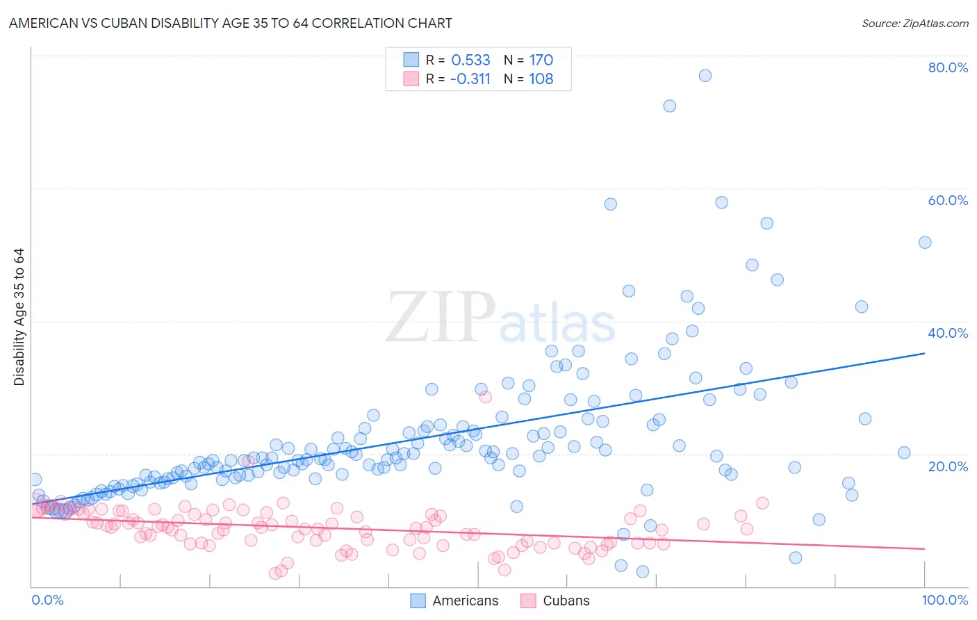 American vs Cuban Disability Age 35 to 64