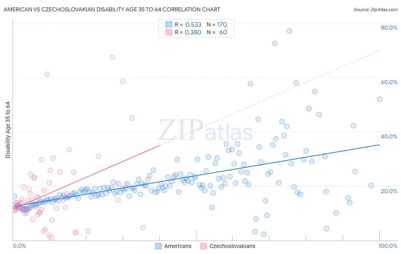 American vs Czechoslovakian Disability Age 35 to 64