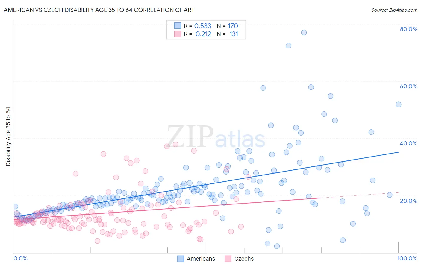 American vs Czech Disability Age 35 to 64