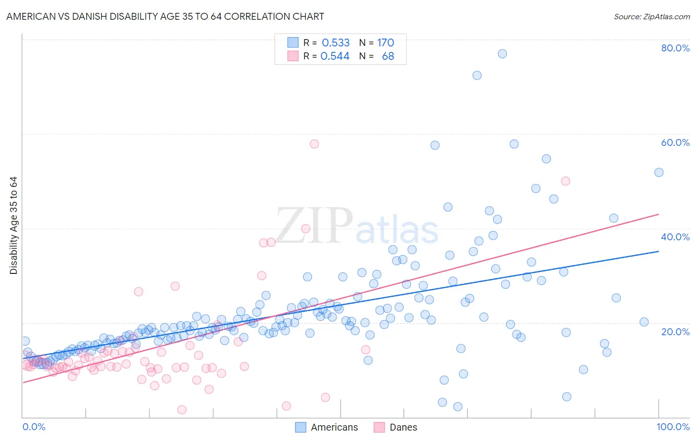 American vs Danish Disability Age 35 to 64