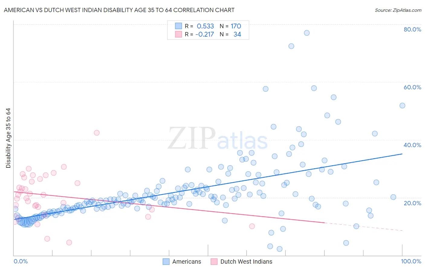 American vs Dutch West Indian Disability Age 35 to 64