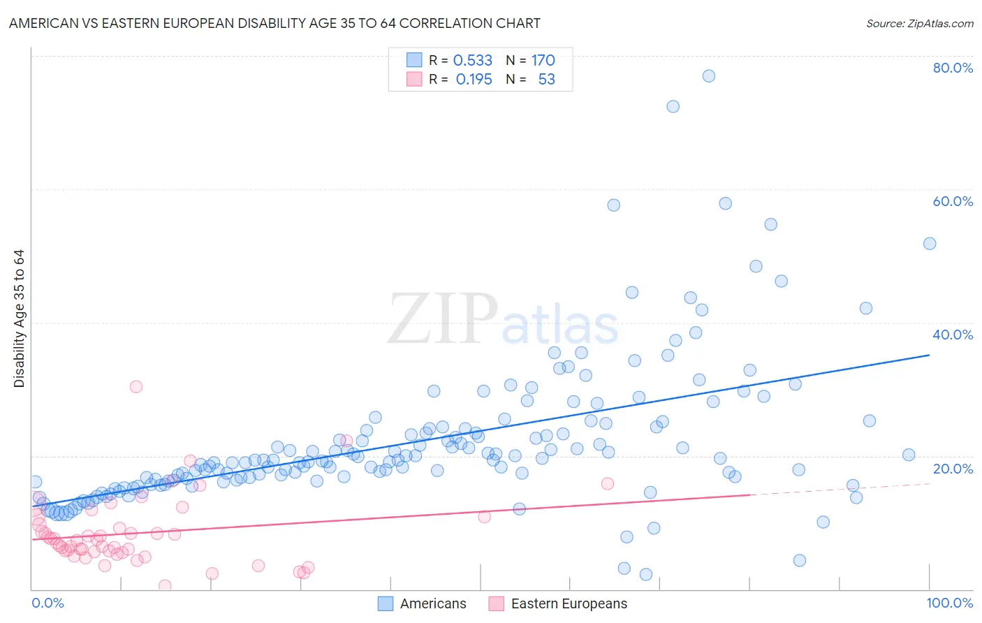American vs Eastern European Disability Age 35 to 64