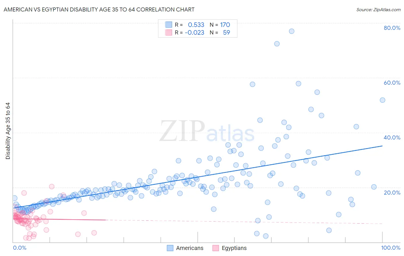 American vs Egyptian Disability Age 35 to 64