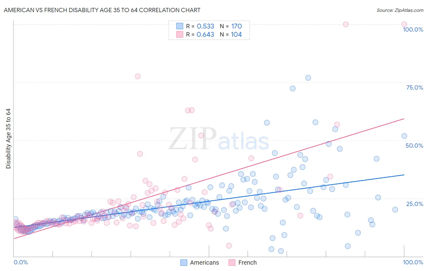 American vs French Disability Age 35 to 64