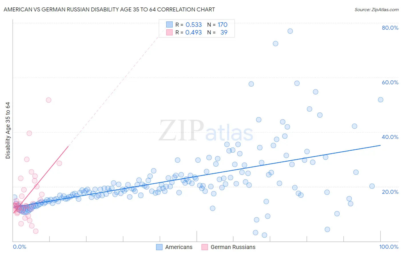 American vs German Russian Disability Age 35 to 64