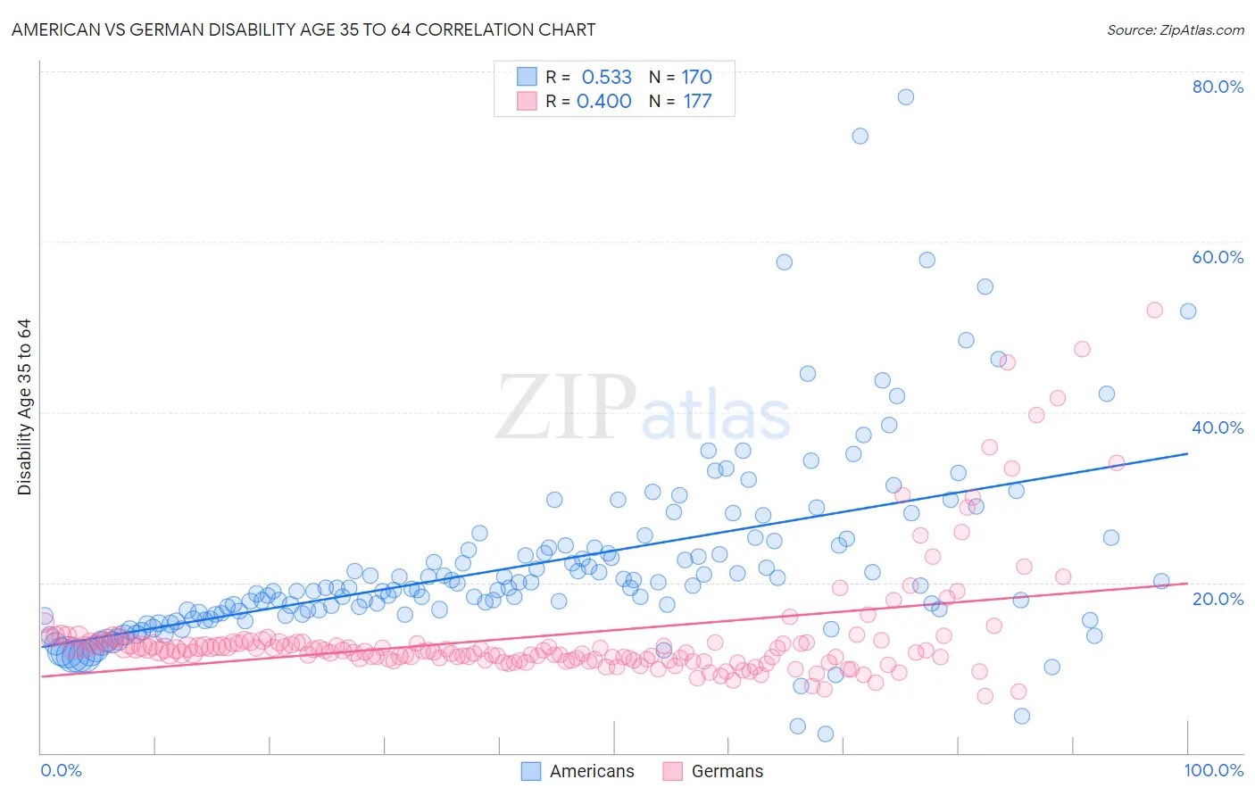 American vs German Disability Age 35 to 64