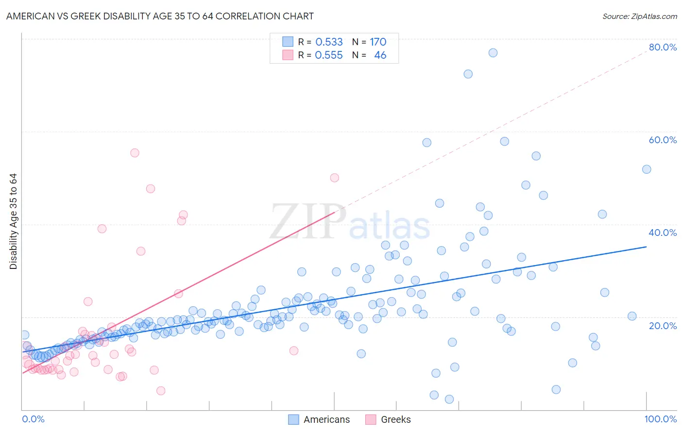 American vs Greek Disability Age 35 to 64