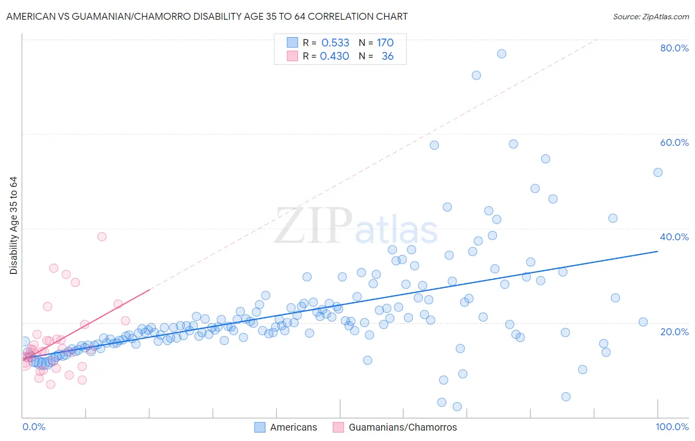 American vs Guamanian/Chamorro Disability Age 35 to 64