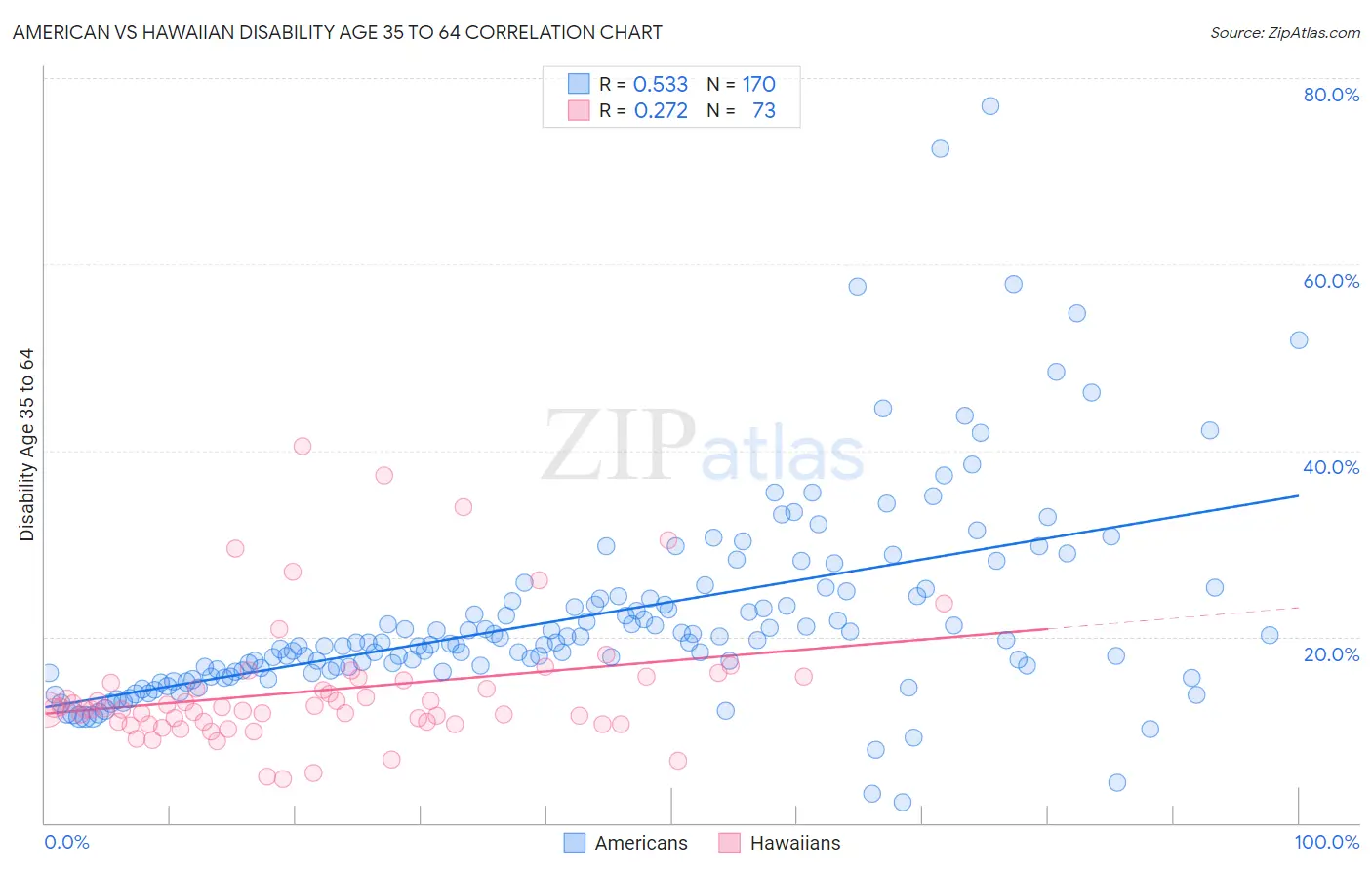 American vs Hawaiian Disability Age 35 to 64