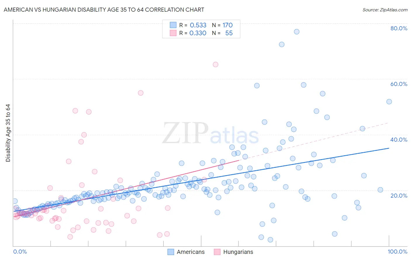 American vs Hungarian Disability Age 35 to 64