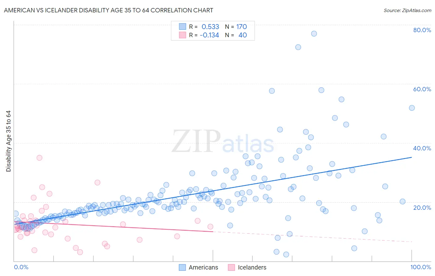 American vs Icelander Disability Age 35 to 64