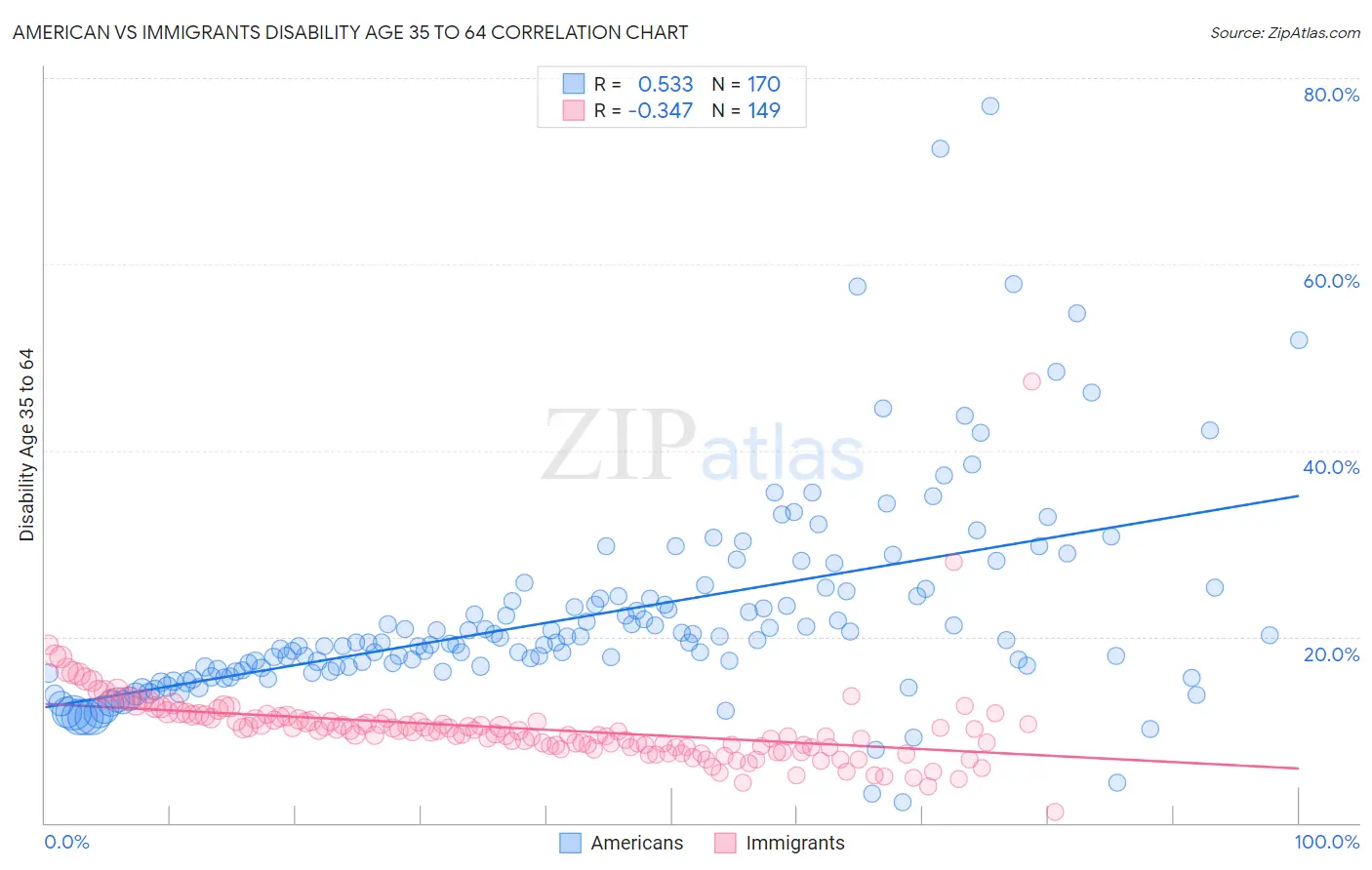 American vs Immigrants Disability Age 35 to 64