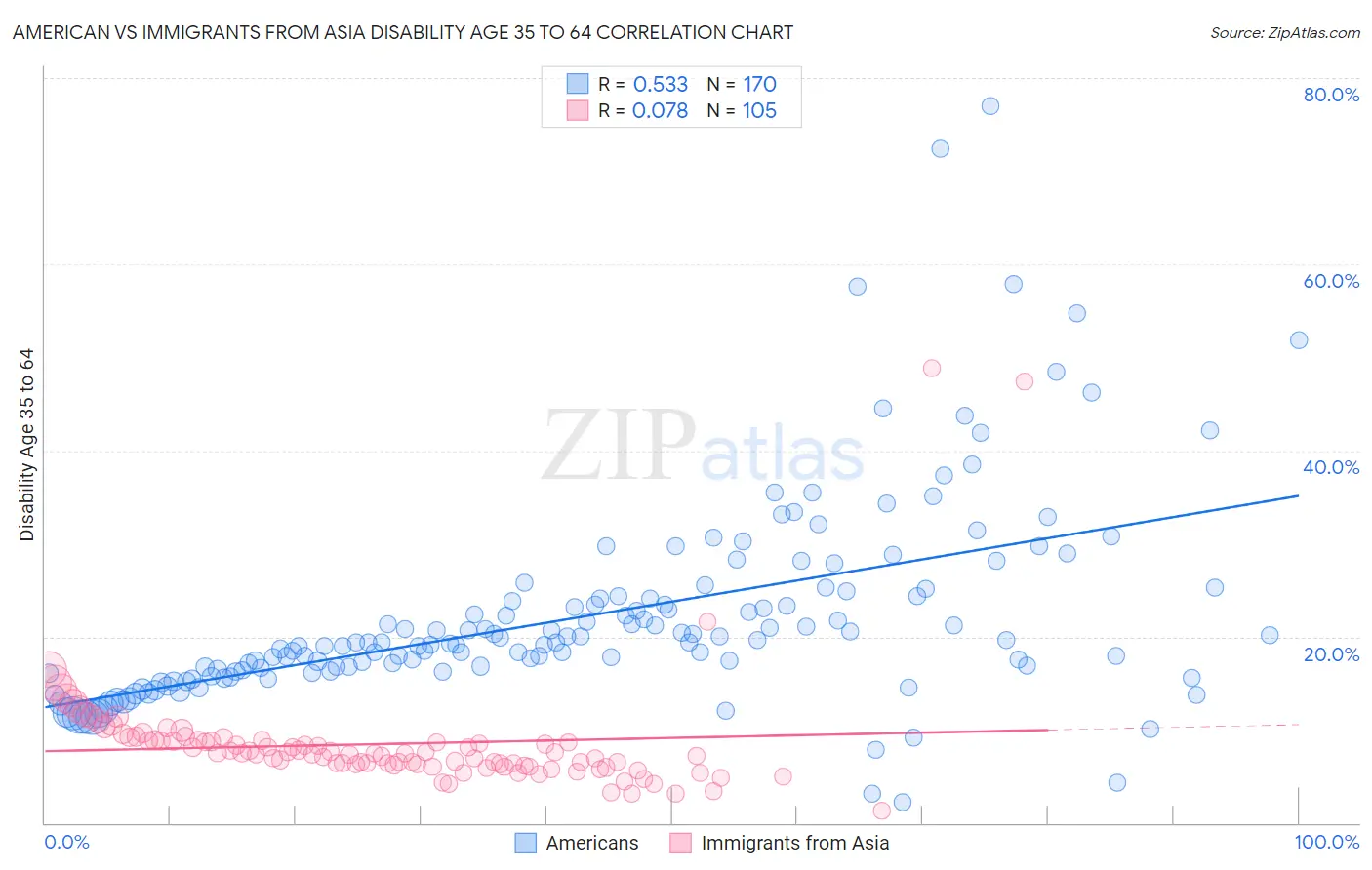 American vs Immigrants from Asia Disability Age 35 to 64